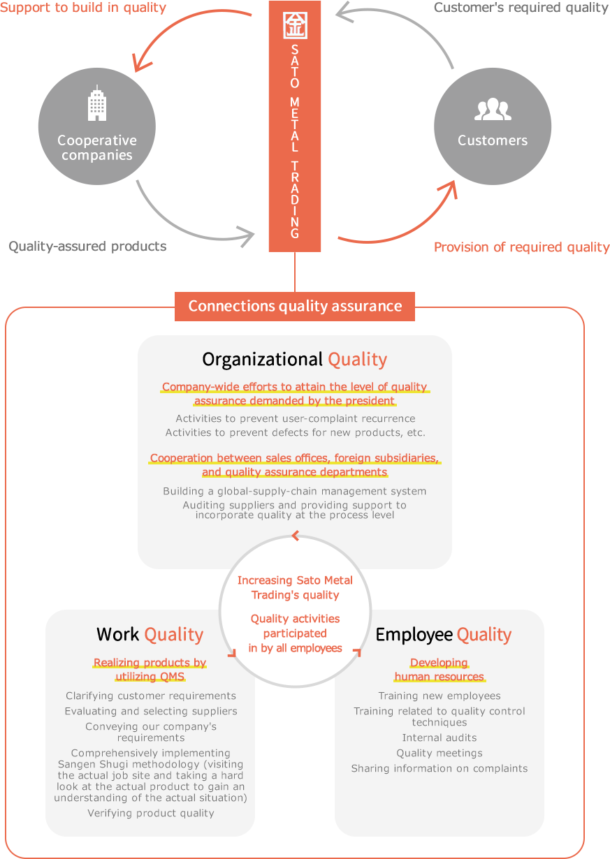 Image of Connections Quality Assurance