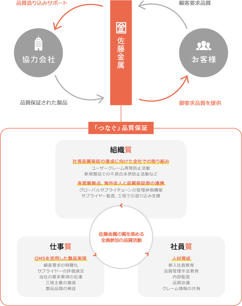 「つなぐ」品質保証のイメージ